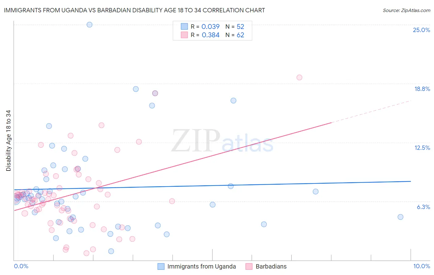 Immigrants from Uganda vs Barbadian Disability Age 18 to 34