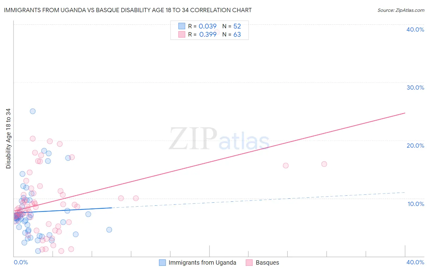 Immigrants from Uganda vs Basque Disability Age 18 to 34