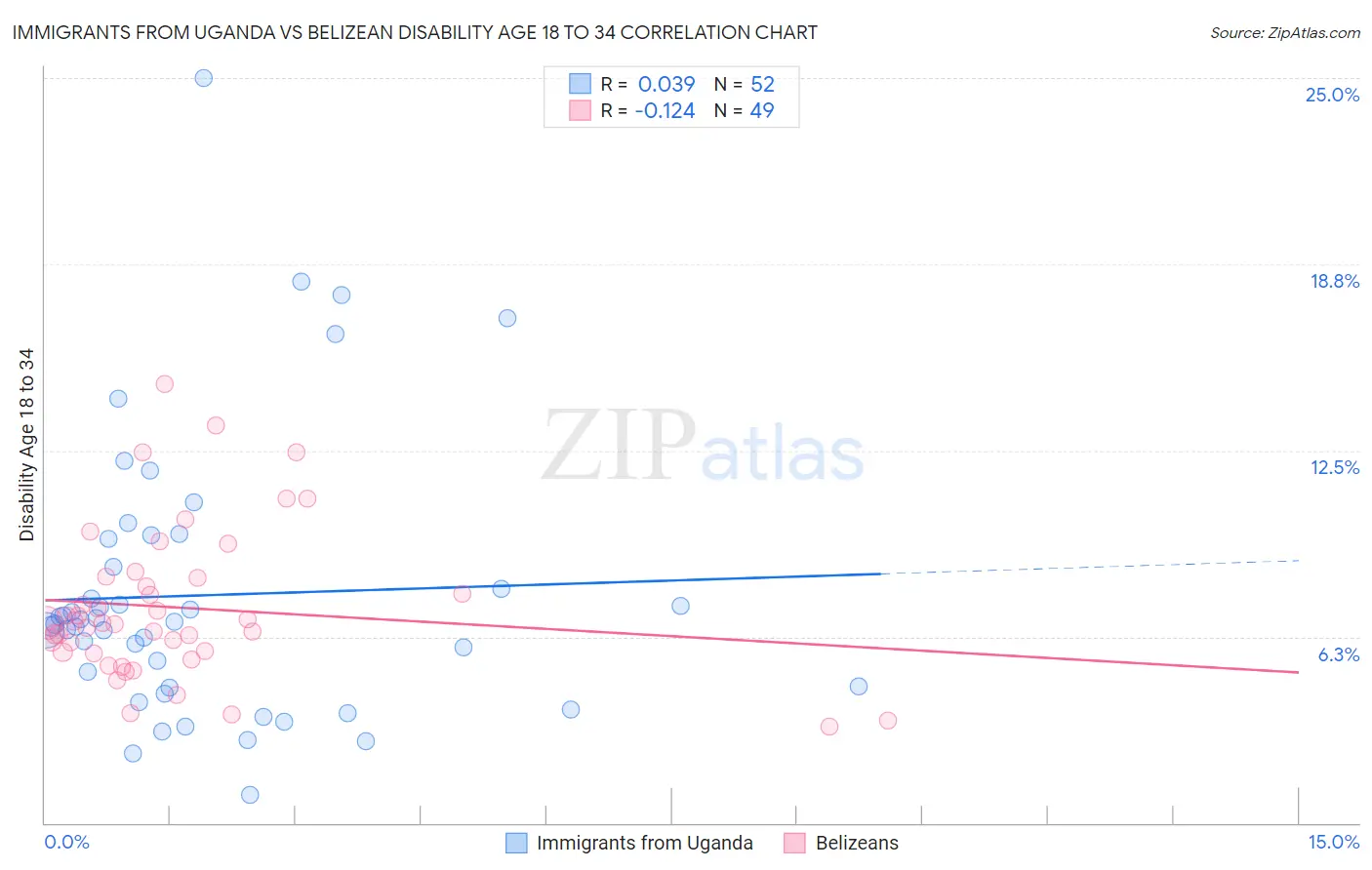 Immigrants from Uganda vs Belizean Disability Age 18 to 34