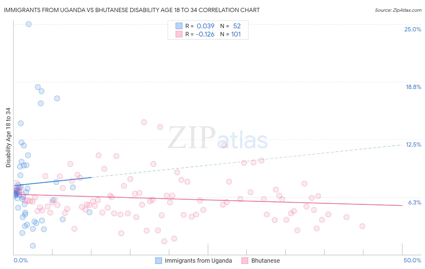 Immigrants from Uganda vs Bhutanese Disability Age 18 to 34