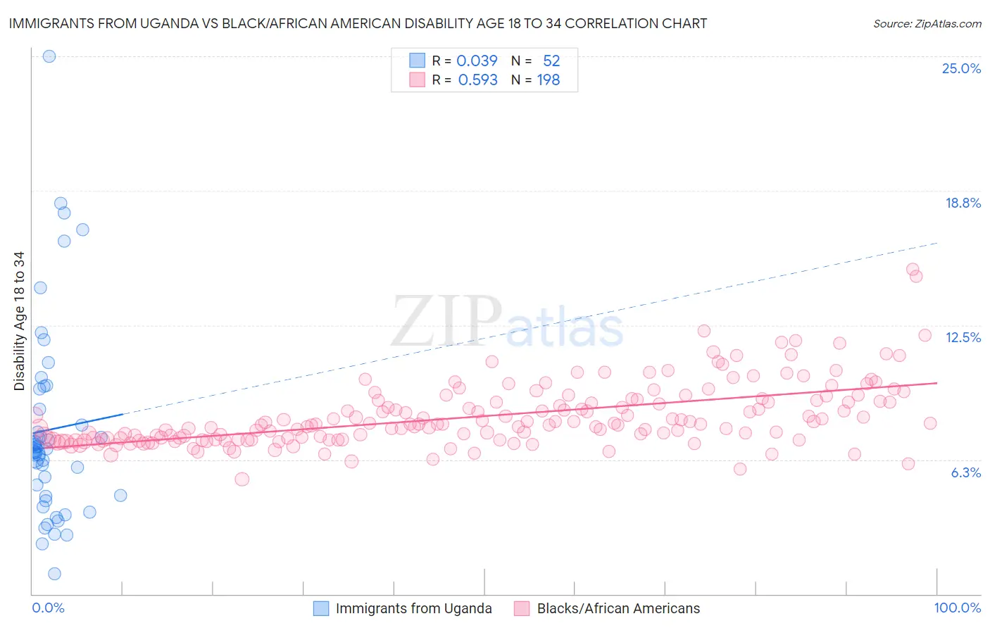 Immigrants from Uganda vs Black/African American Disability Age 18 to 34