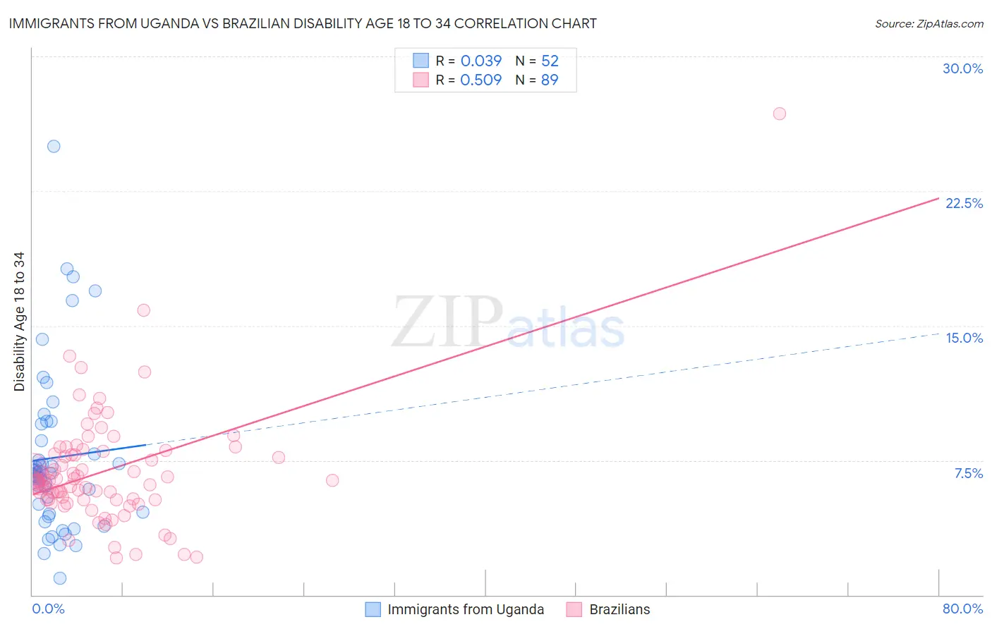 Immigrants from Uganda vs Brazilian Disability Age 18 to 34