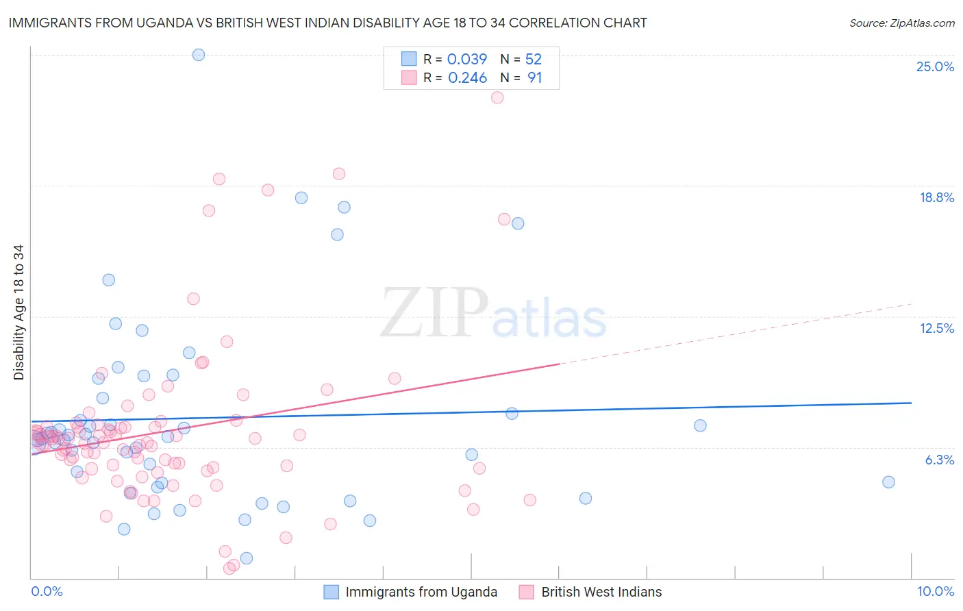 Immigrants from Uganda vs British West Indian Disability Age 18 to 34
