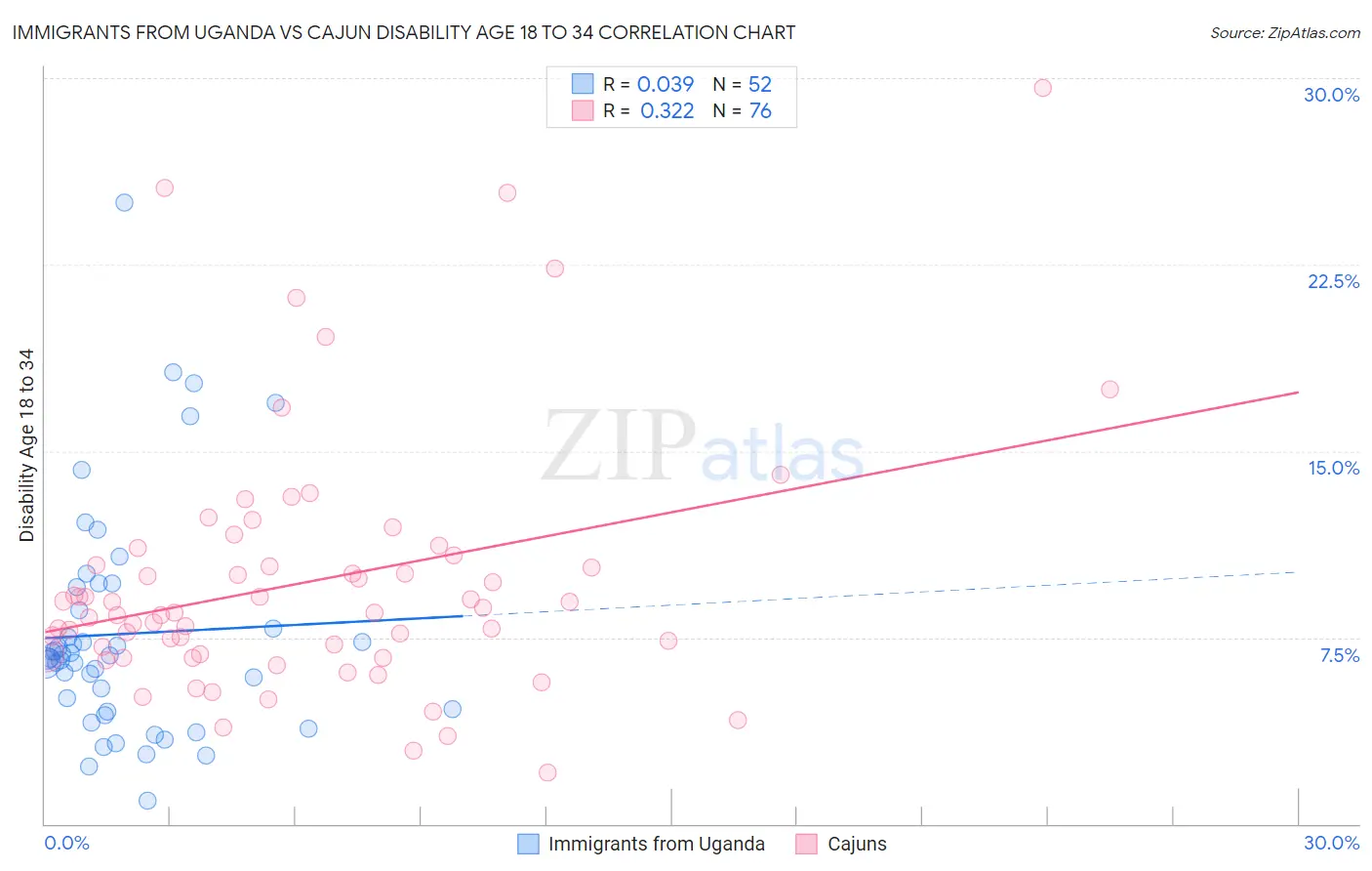 Immigrants from Uganda vs Cajun Disability Age 18 to 34