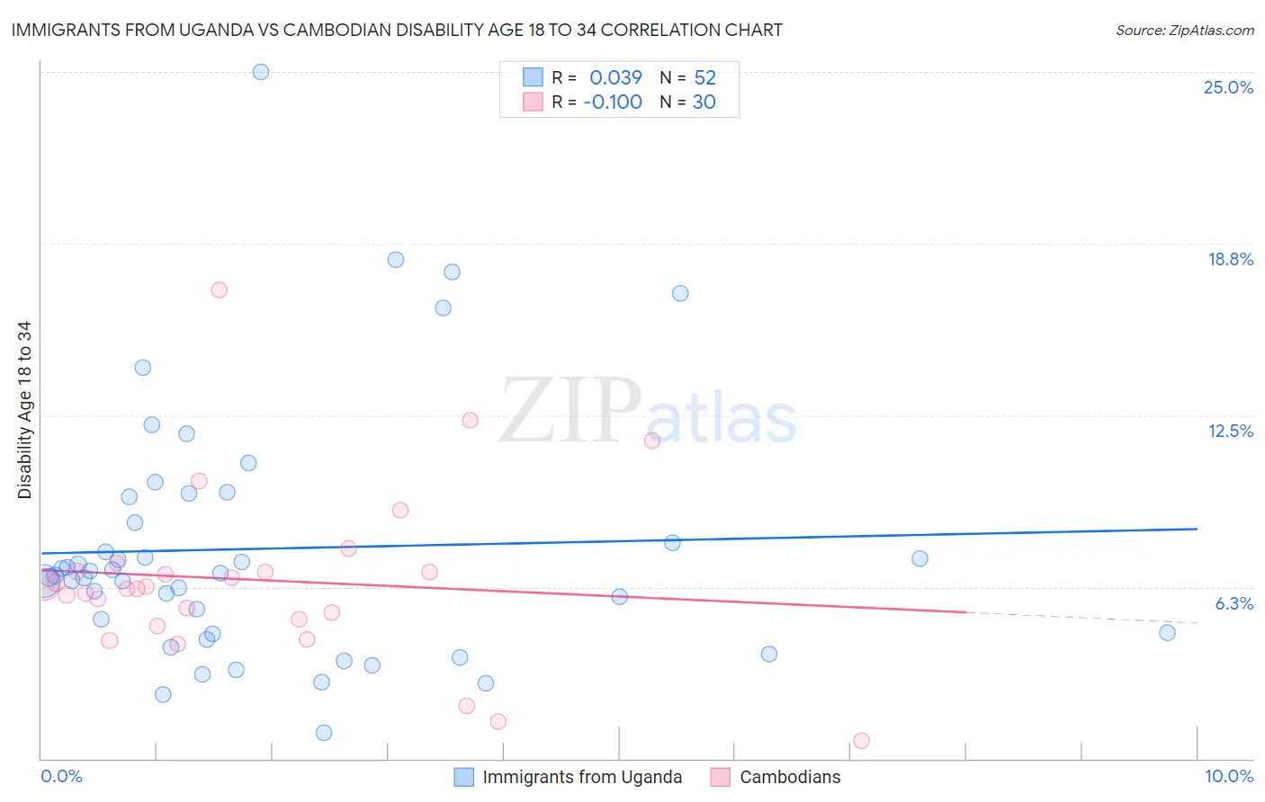 Immigrants from Uganda vs Cambodian Disability Age 18 to 34