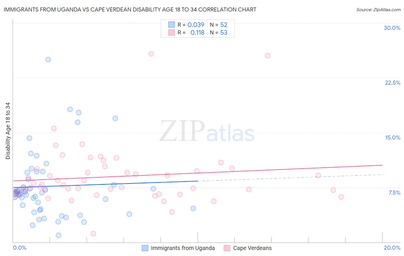 Immigrants from Uganda vs Cape Verdean Disability Age 18 to 34