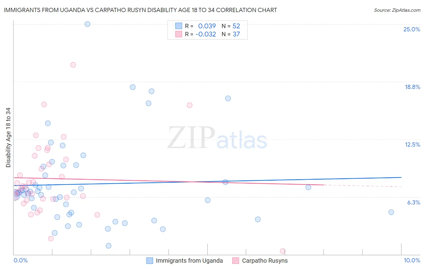 Immigrants from Uganda vs Carpatho Rusyn Disability Age 18 to 34