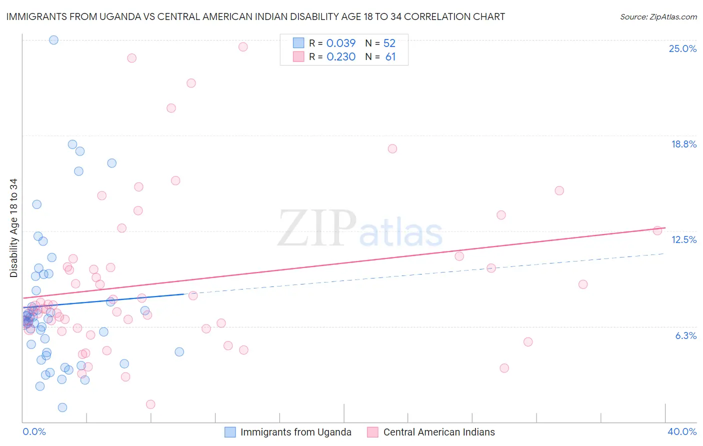 Immigrants from Uganda vs Central American Indian Disability Age 18 to 34