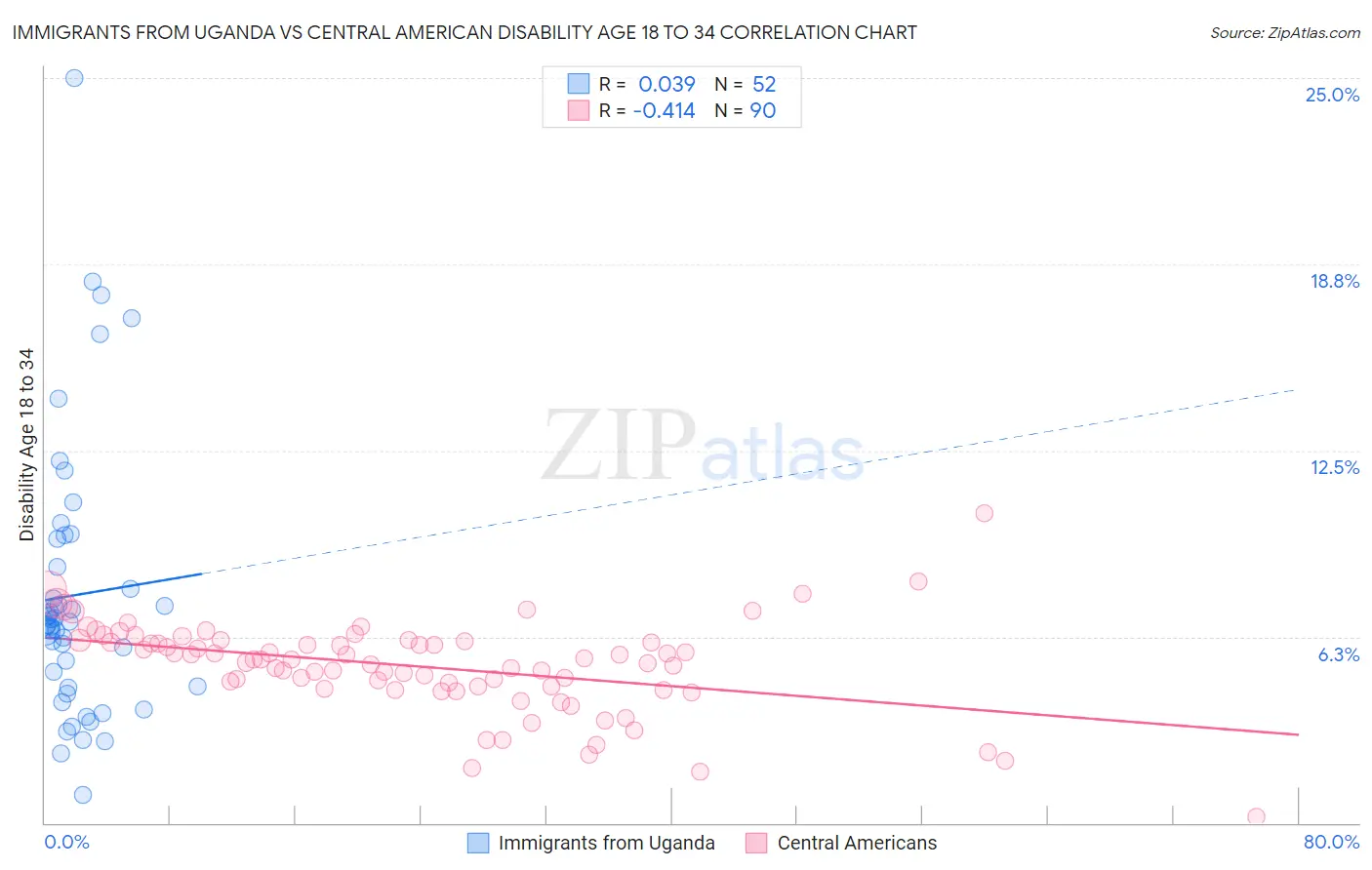 Immigrants from Uganda vs Central American Disability Age 18 to 34