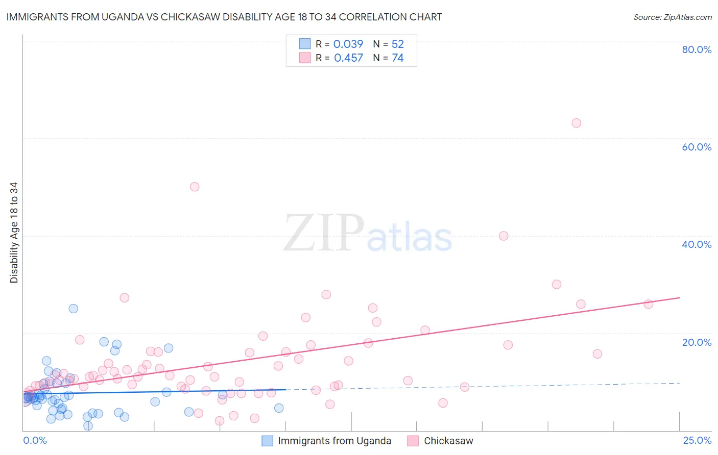 Immigrants from Uganda vs Chickasaw Disability Age 18 to 34