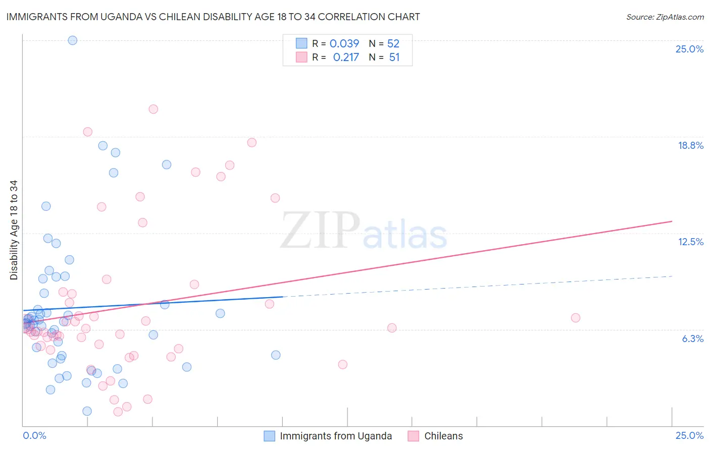 Immigrants from Uganda vs Chilean Disability Age 18 to 34