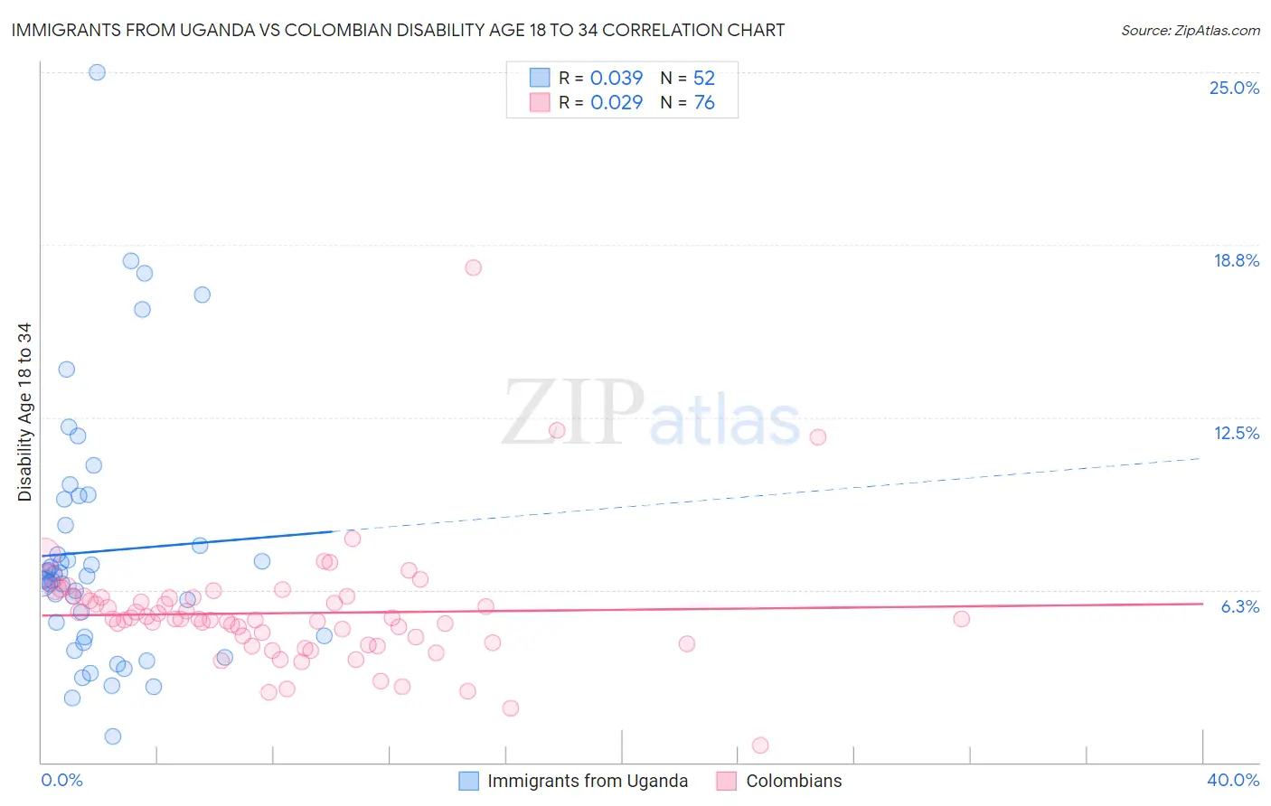 Immigrants from Uganda vs Colombian Disability Age 18 to 34