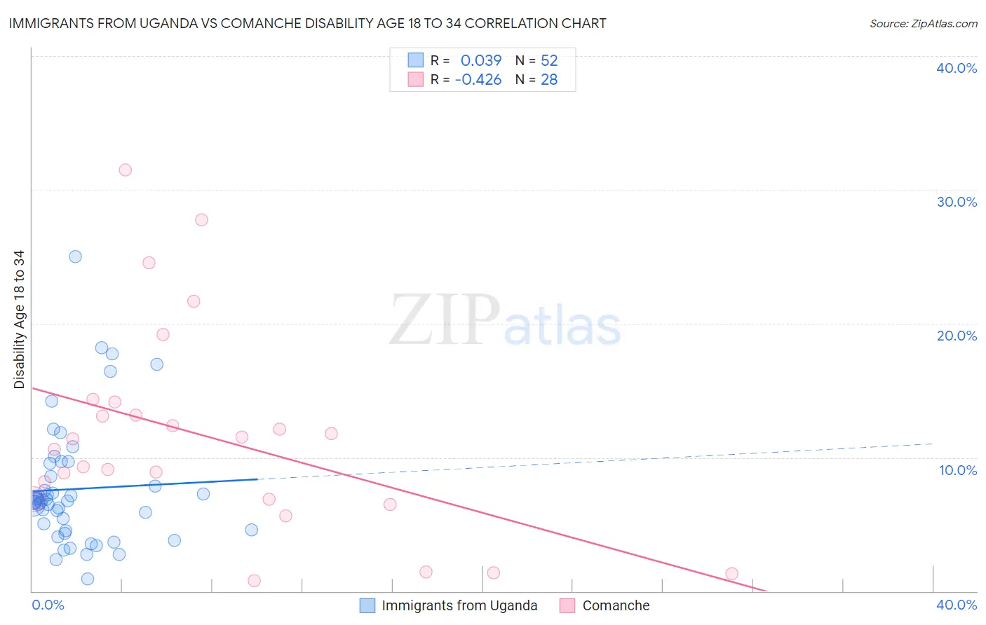 Immigrants from Uganda vs Comanche Disability Age 18 to 34