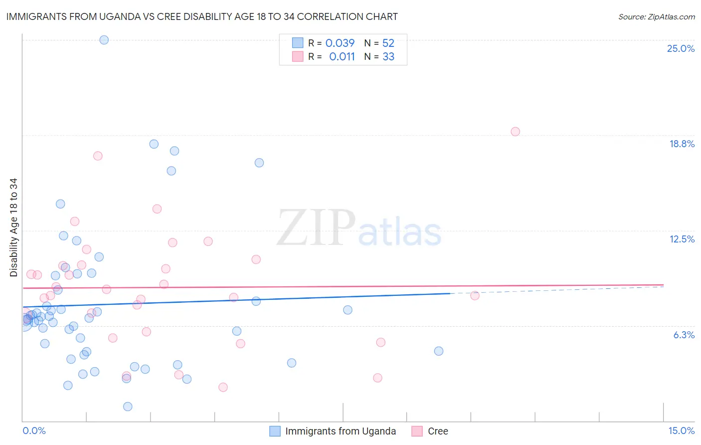 Immigrants from Uganda vs Cree Disability Age 18 to 34