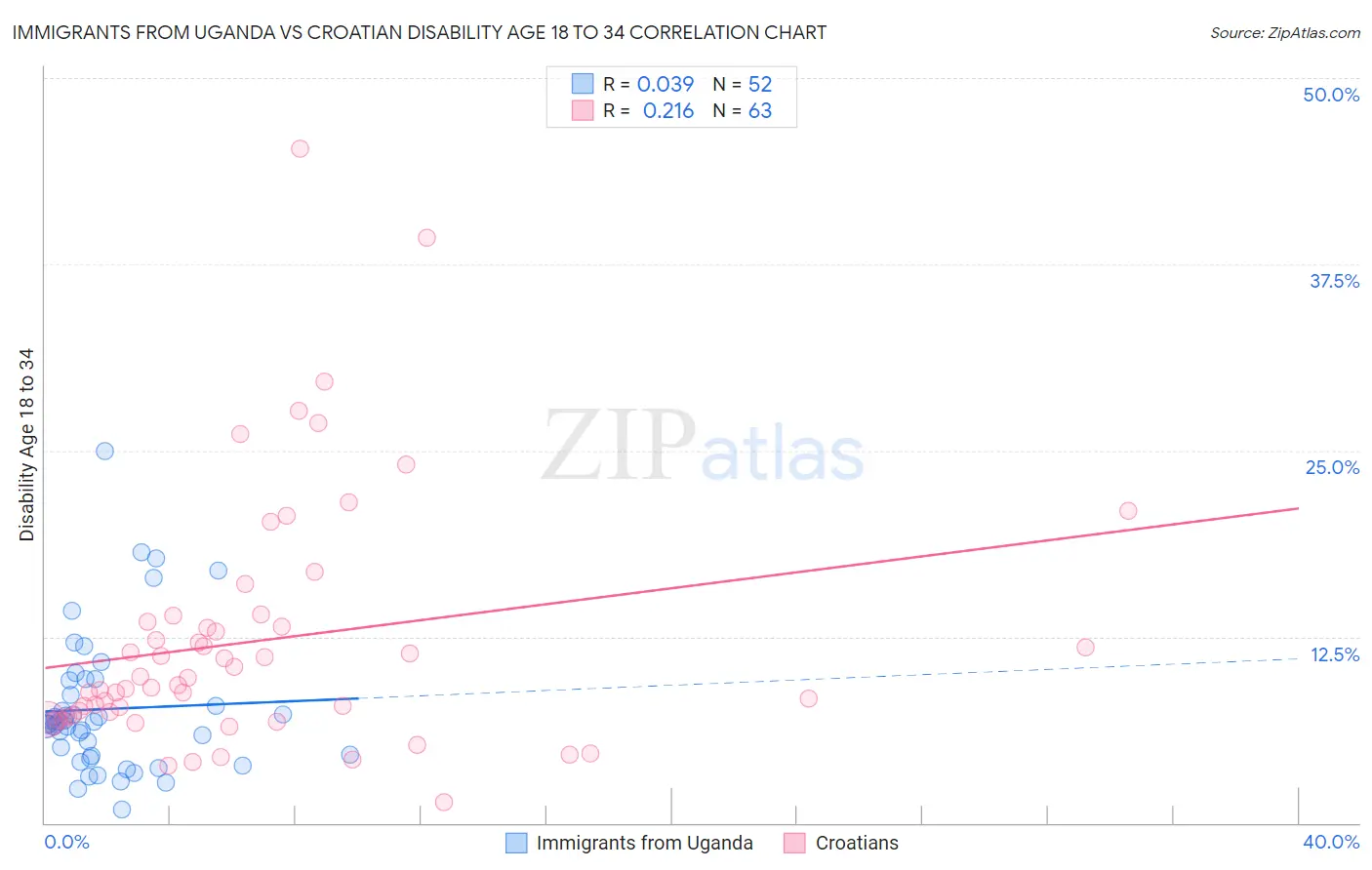 Immigrants from Uganda vs Croatian Disability Age 18 to 34