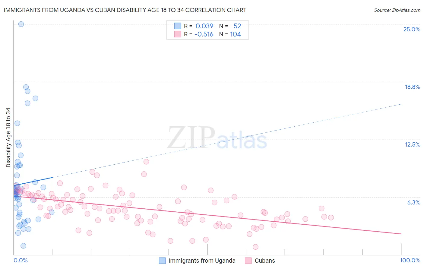 Immigrants from Uganda vs Cuban Disability Age 18 to 34