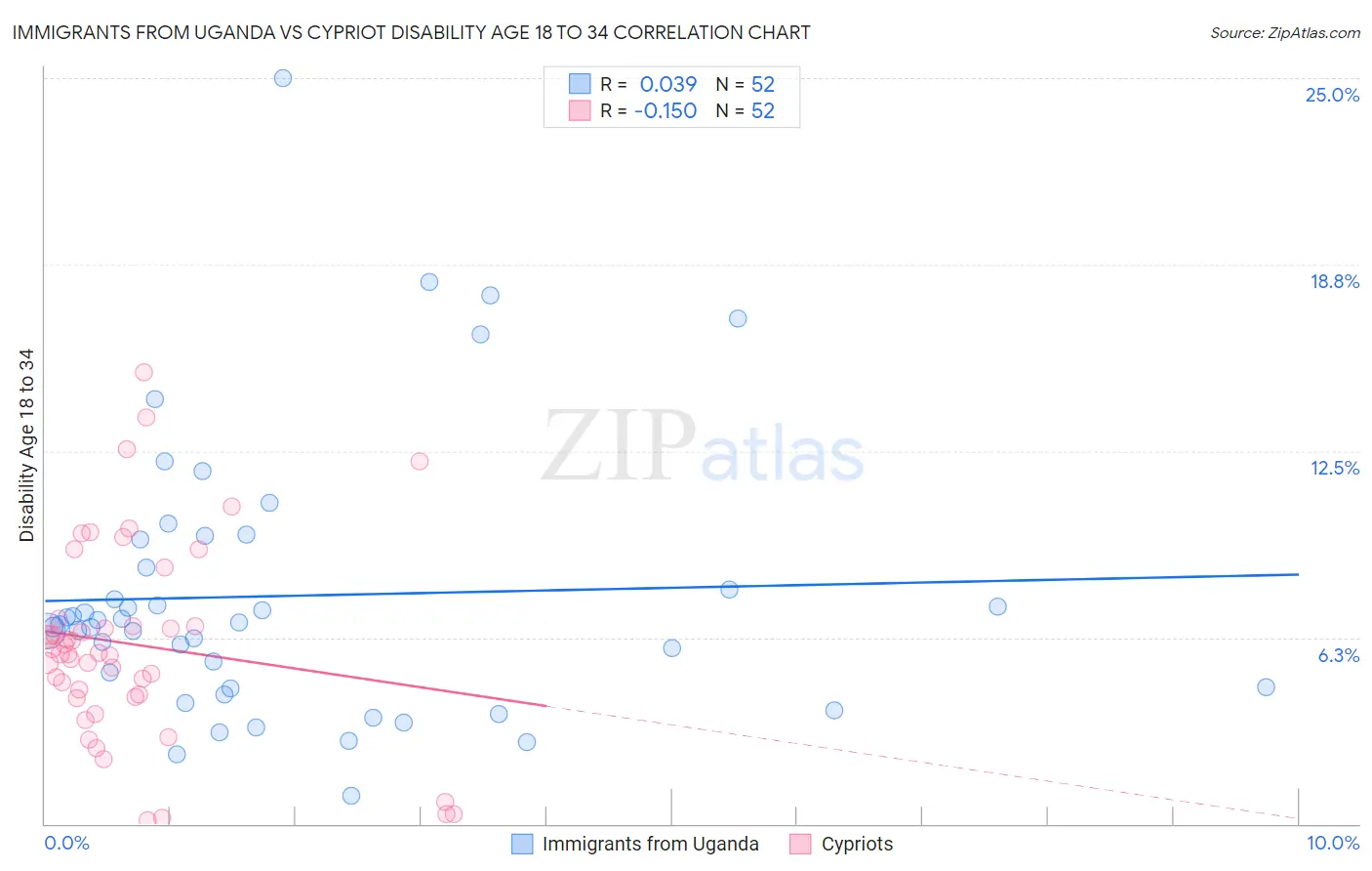 Immigrants from Uganda vs Cypriot Disability Age 18 to 34