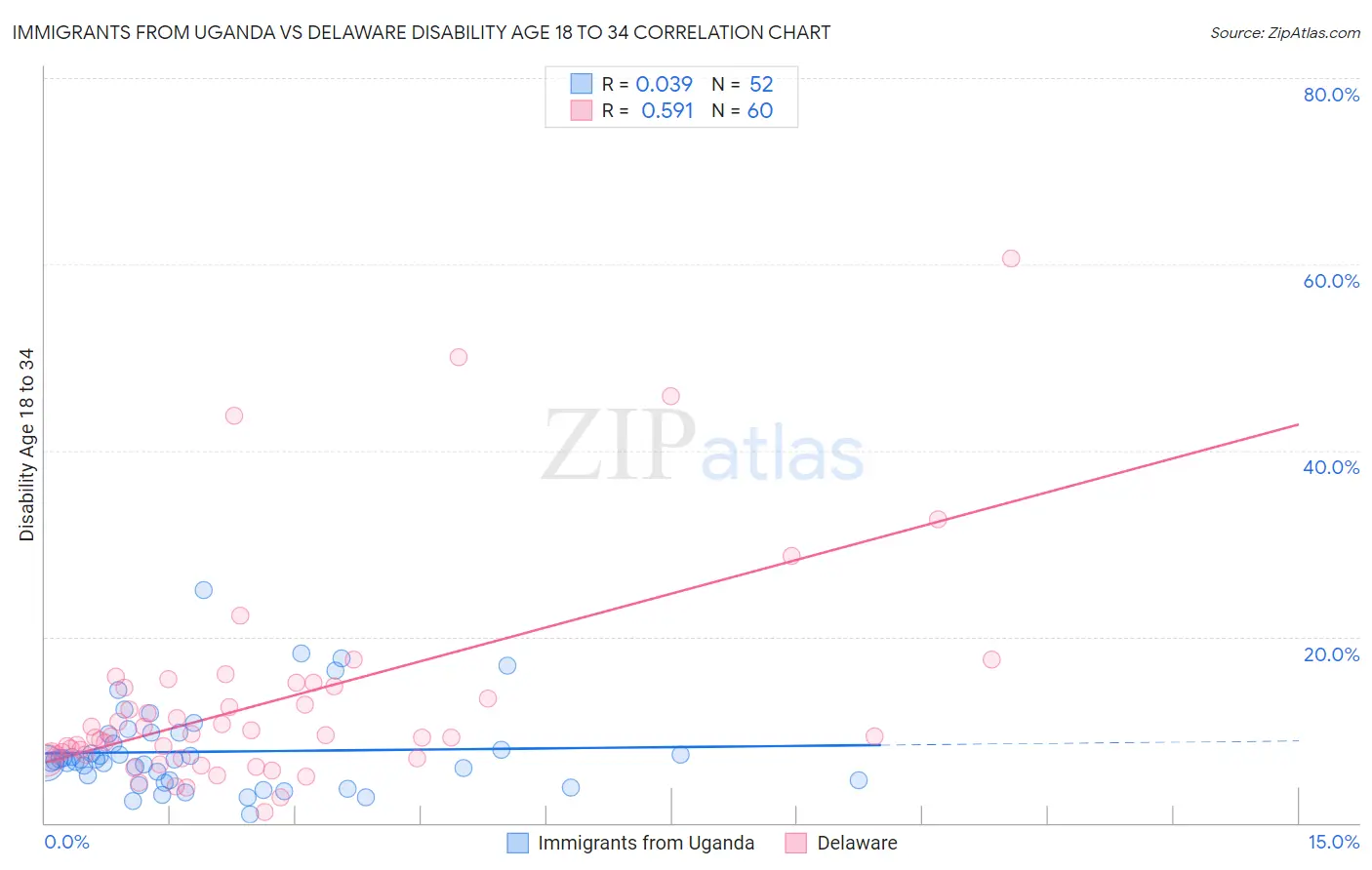 Immigrants from Uganda vs Delaware Disability Age 18 to 34