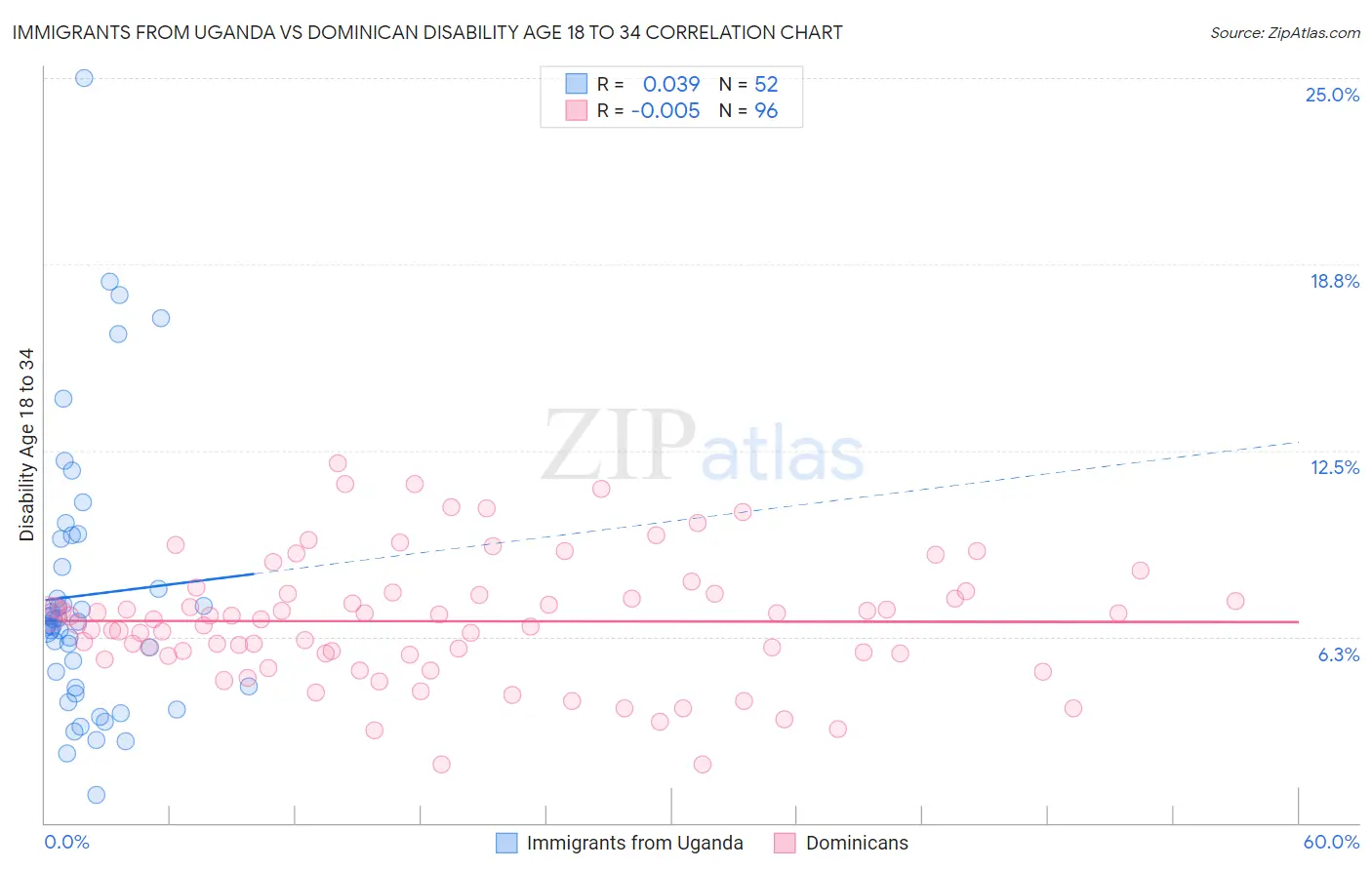 Immigrants from Uganda vs Dominican Disability Age 18 to 34