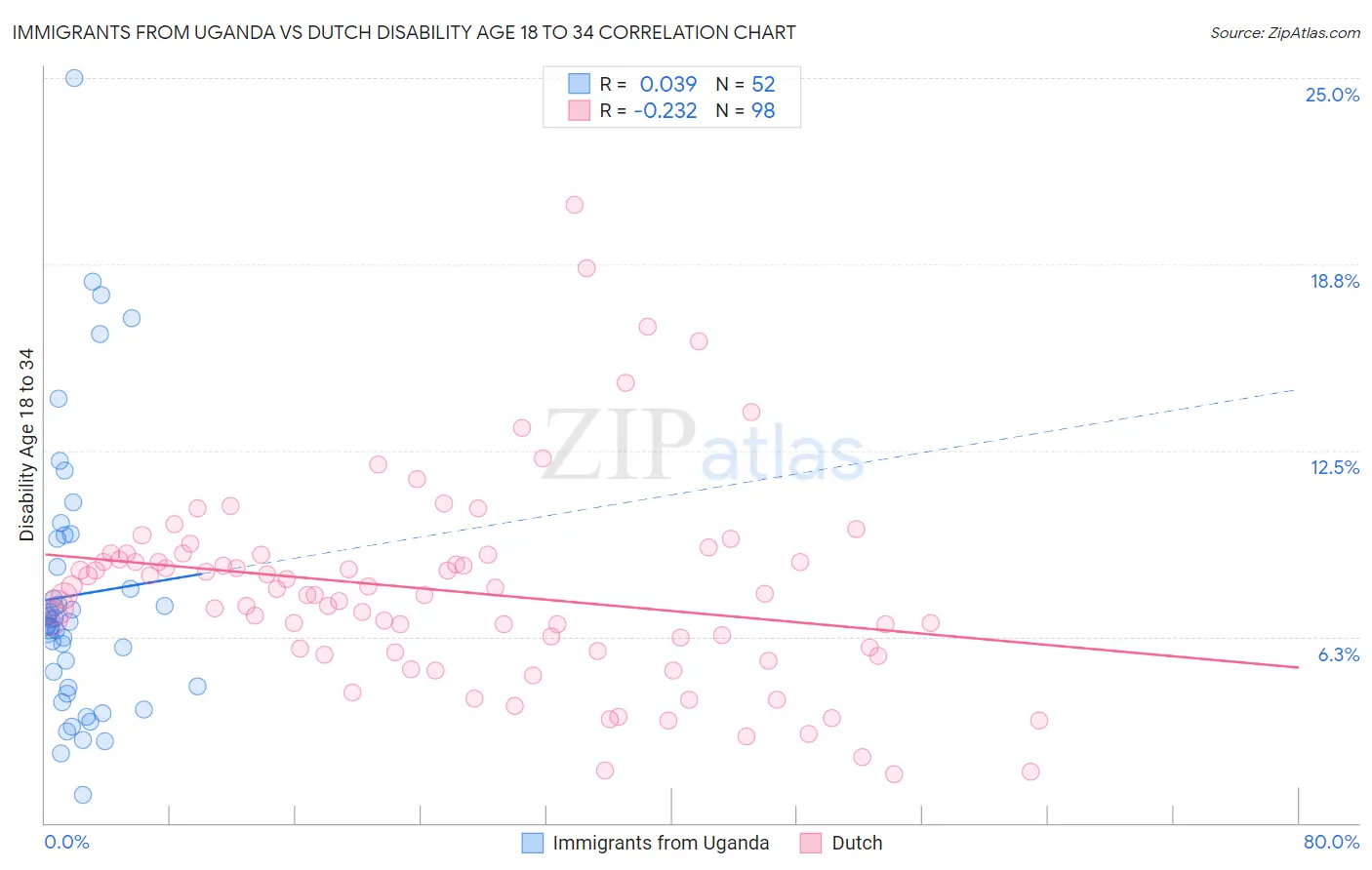 Immigrants from Uganda vs Dutch Disability Age 18 to 34