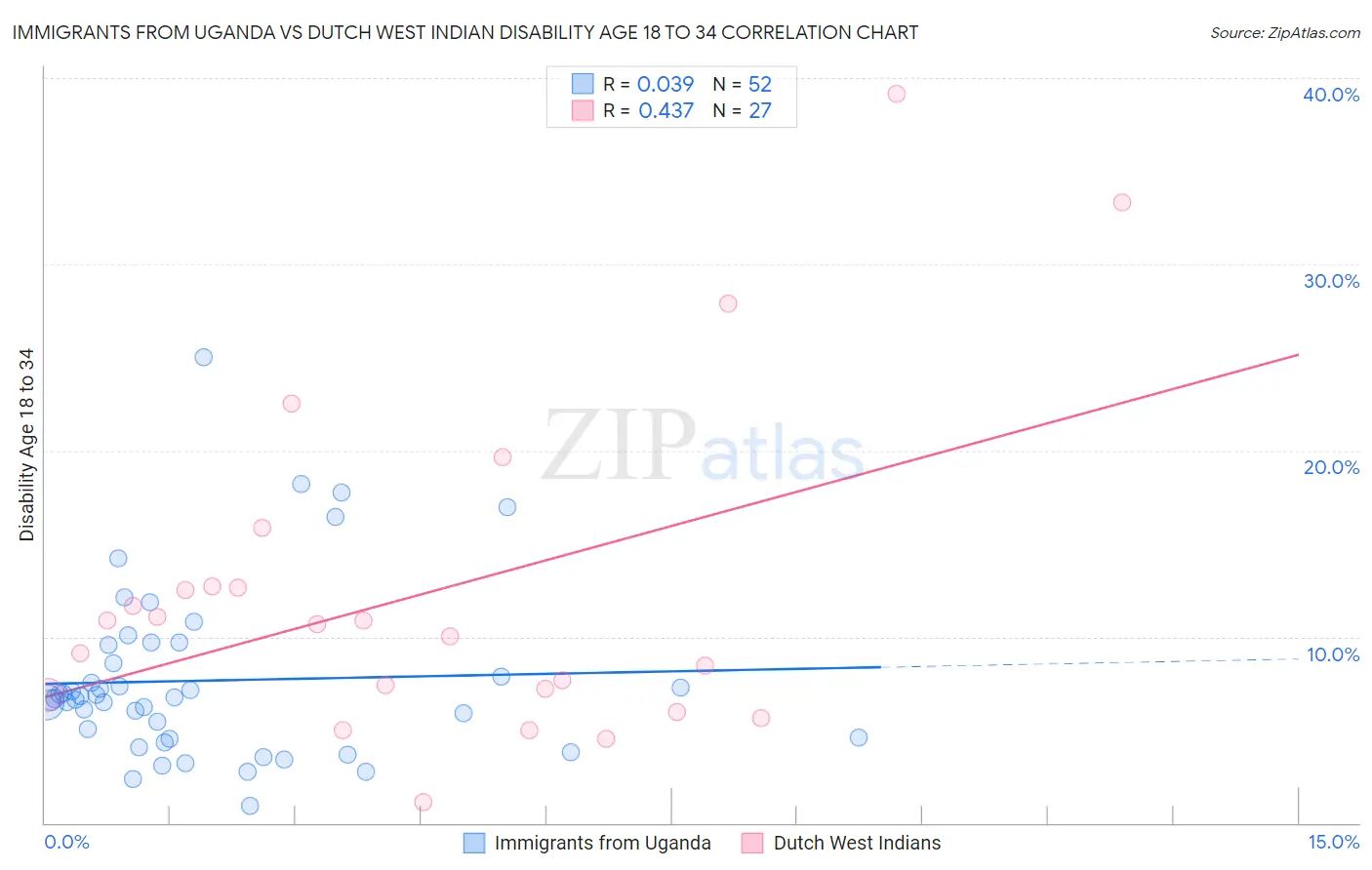 Immigrants from Uganda vs Dutch West Indian Disability Age 18 to 34