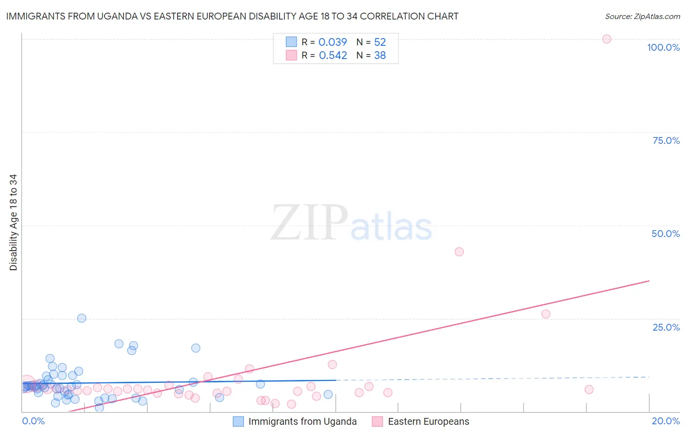Immigrants from Uganda vs Eastern European Disability Age 18 to 34
