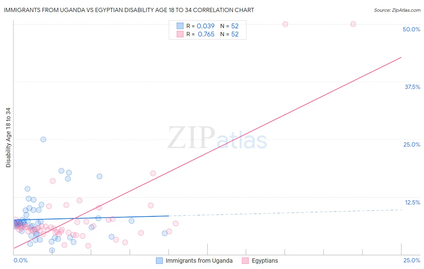Immigrants from Uganda vs Egyptian Disability Age 18 to 34