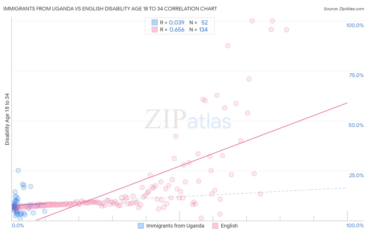 Immigrants from Uganda vs English Disability Age 18 to 34