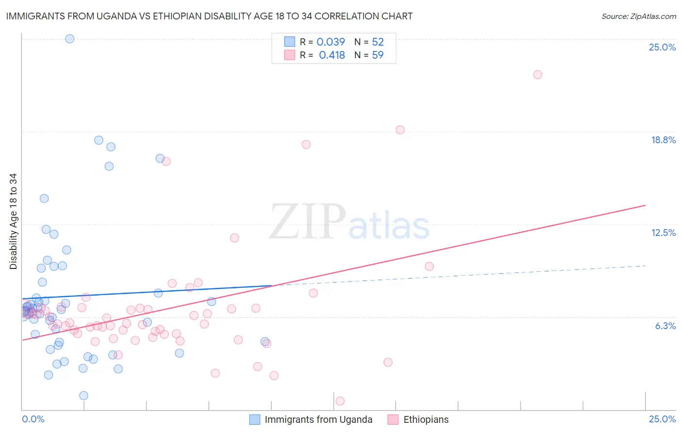 Immigrants from Uganda vs Ethiopian Disability Age 18 to 34