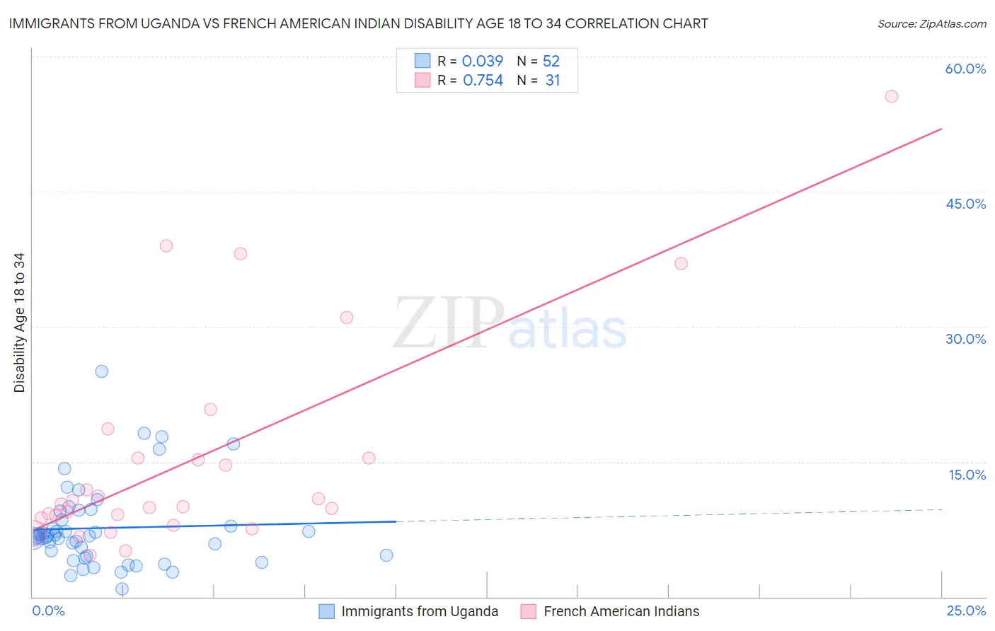 Immigrants from Uganda vs French American Indian Disability Age 18 to 34
