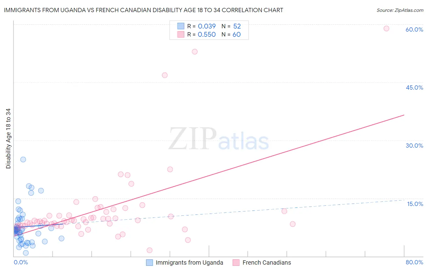 Immigrants from Uganda vs French Canadian Disability Age 18 to 34