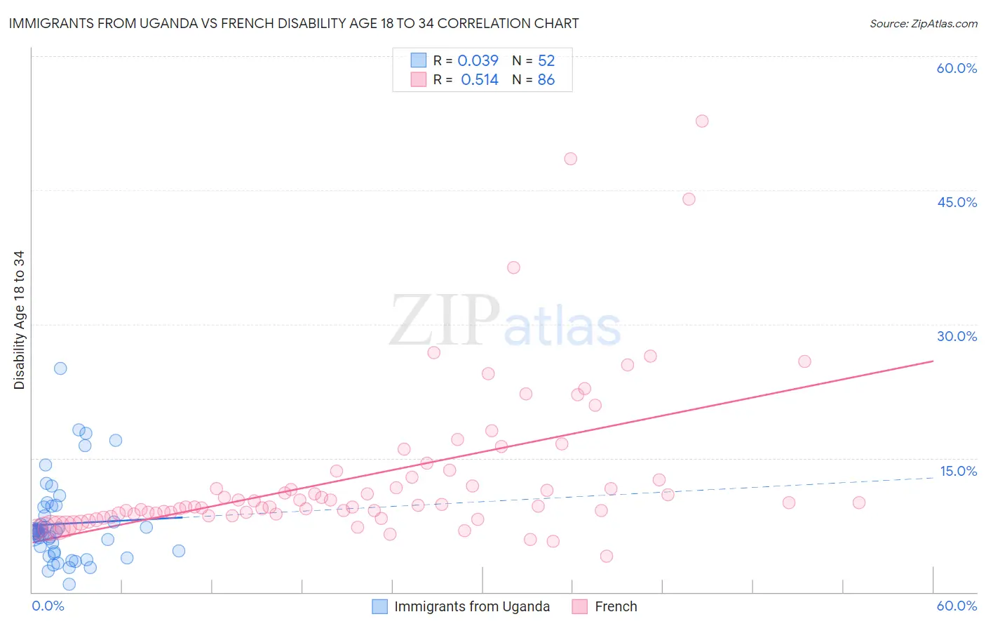 Immigrants from Uganda vs French Disability Age 18 to 34