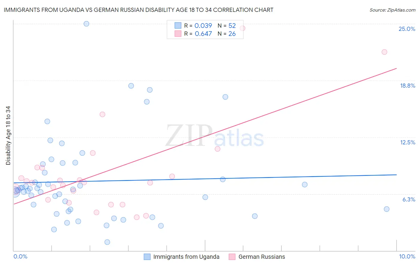 Immigrants from Uganda vs German Russian Disability Age 18 to 34