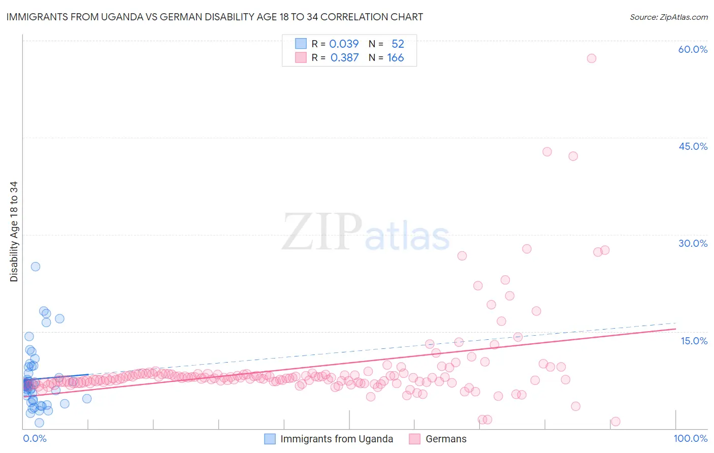 Immigrants from Uganda vs German Disability Age 18 to 34