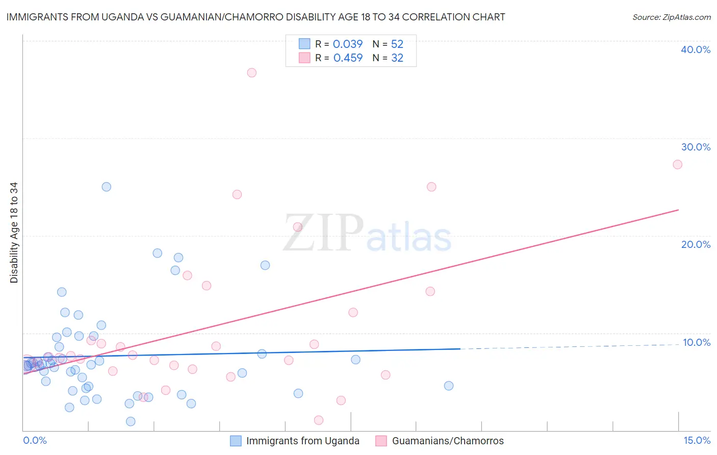 Immigrants from Uganda vs Guamanian/Chamorro Disability Age 18 to 34