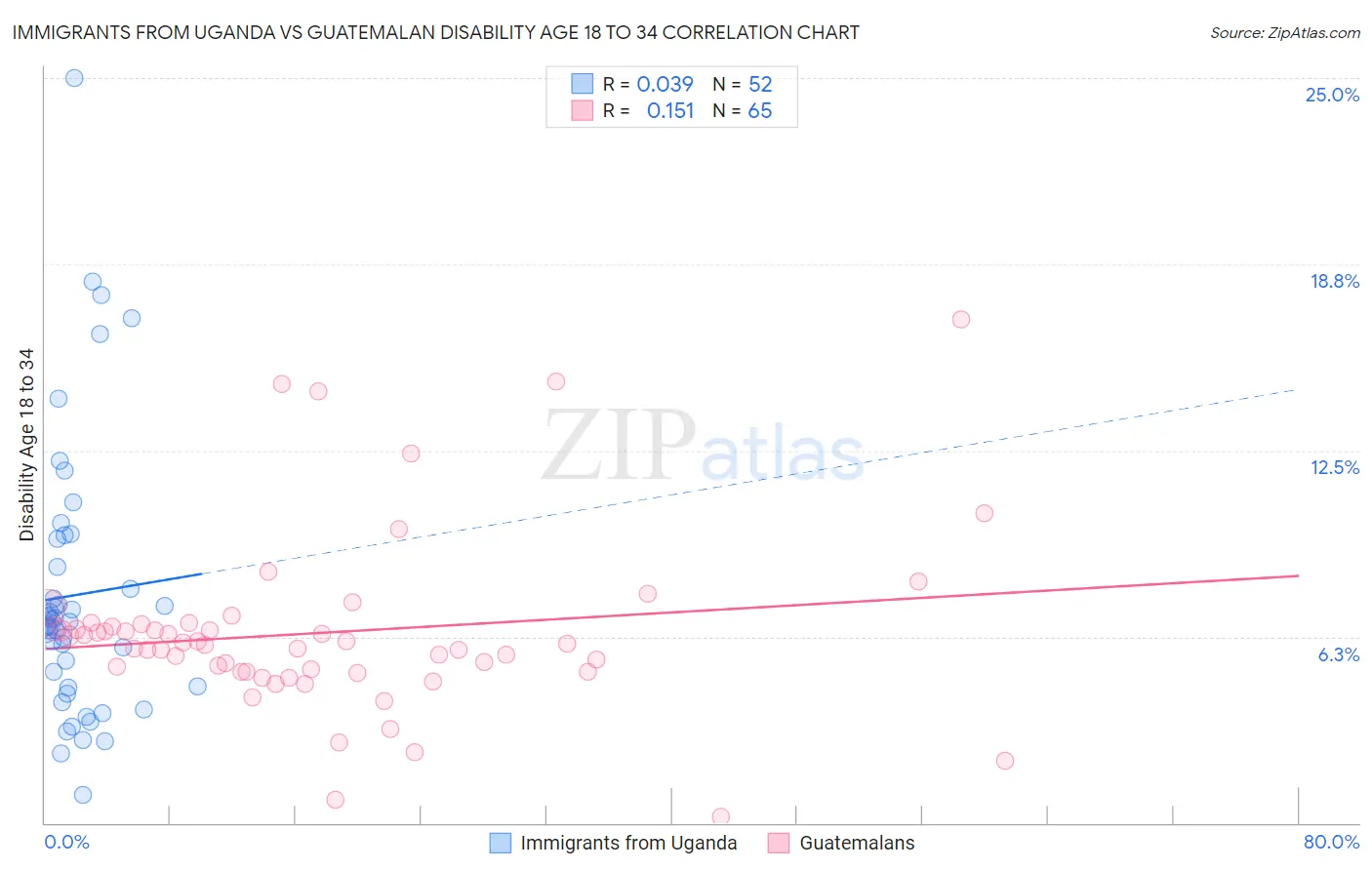 Immigrants from Uganda vs Guatemalan Disability Age 18 to 34