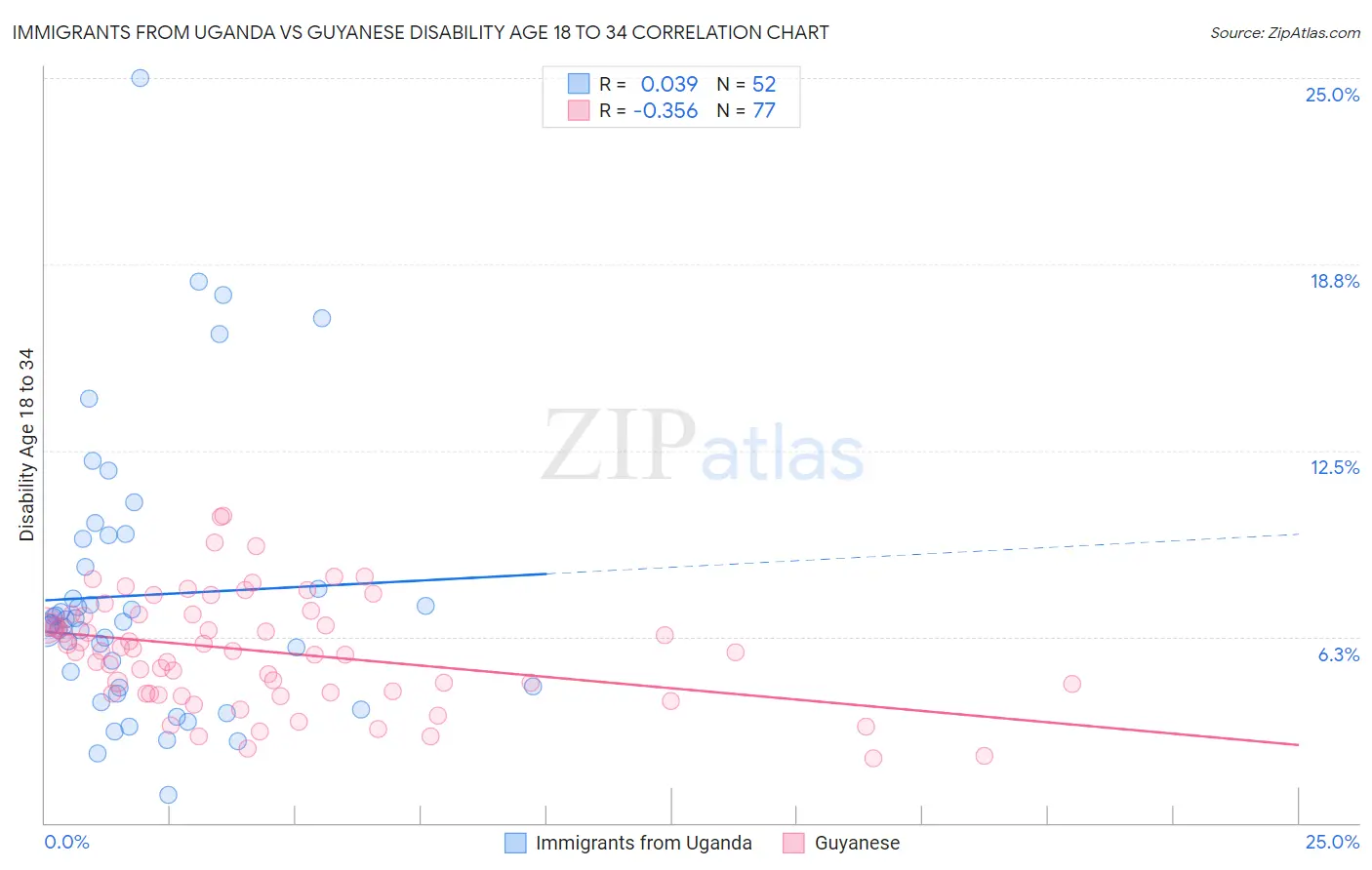 Immigrants from Uganda vs Guyanese Disability Age 18 to 34