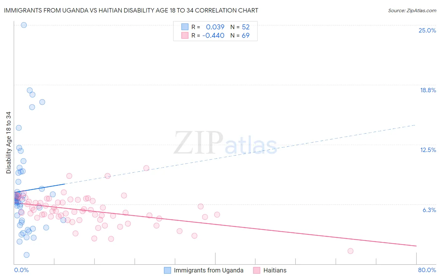 Immigrants from Uganda vs Haitian Disability Age 18 to 34