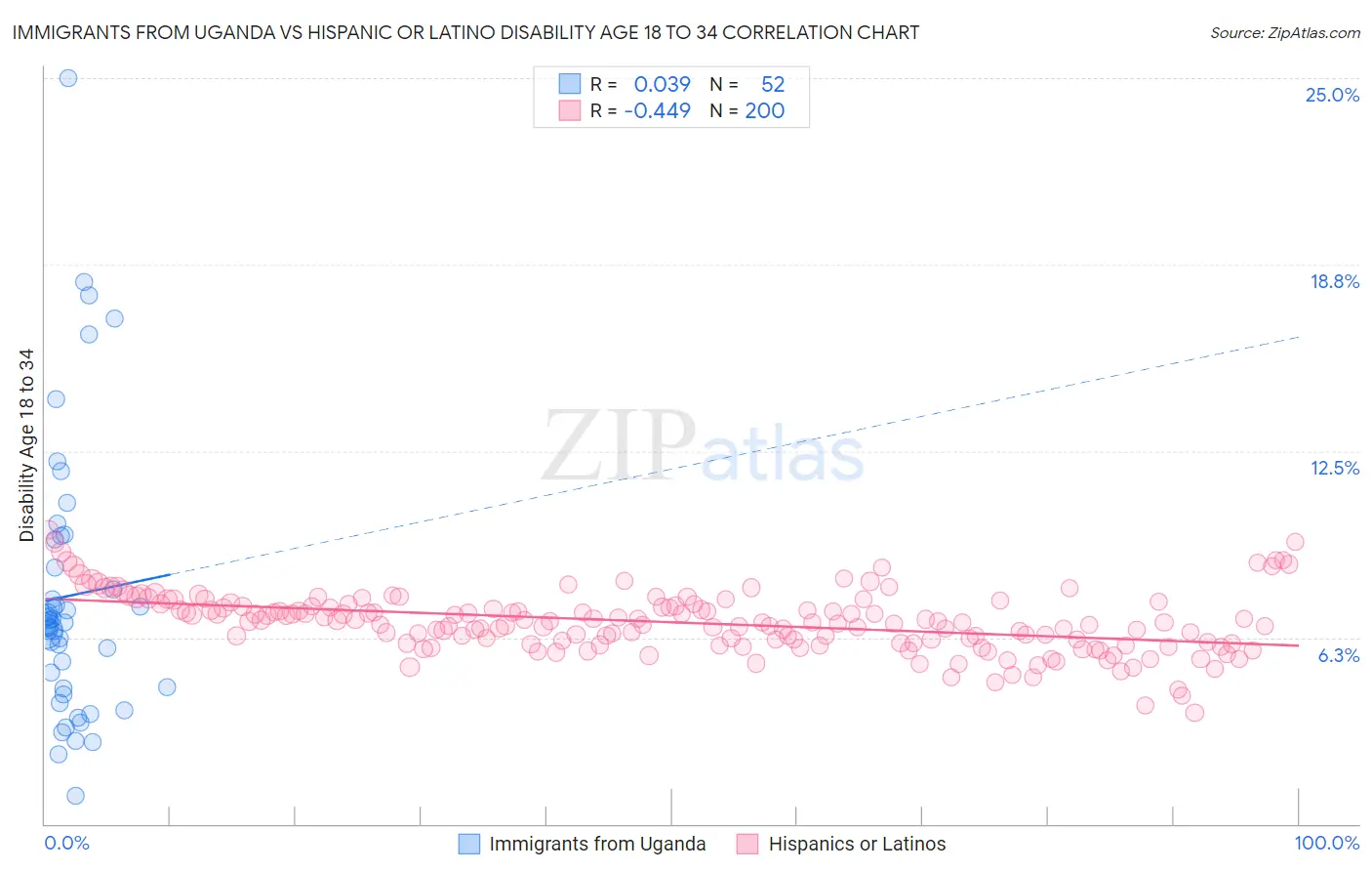 Immigrants from Uganda vs Hispanic or Latino Disability Age 18 to 34
