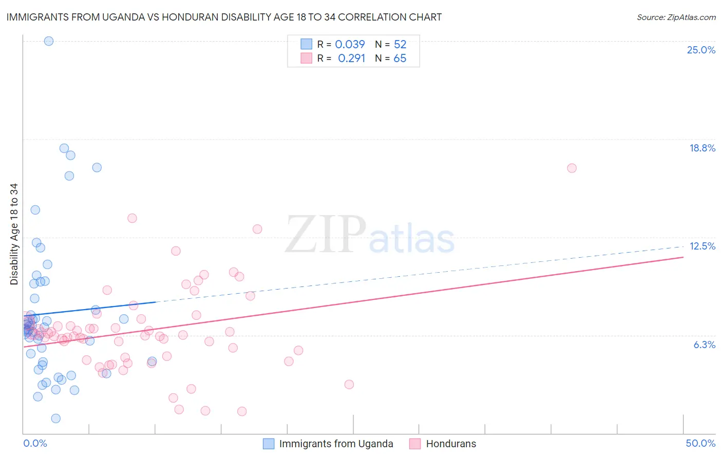 Immigrants from Uganda vs Honduran Disability Age 18 to 34