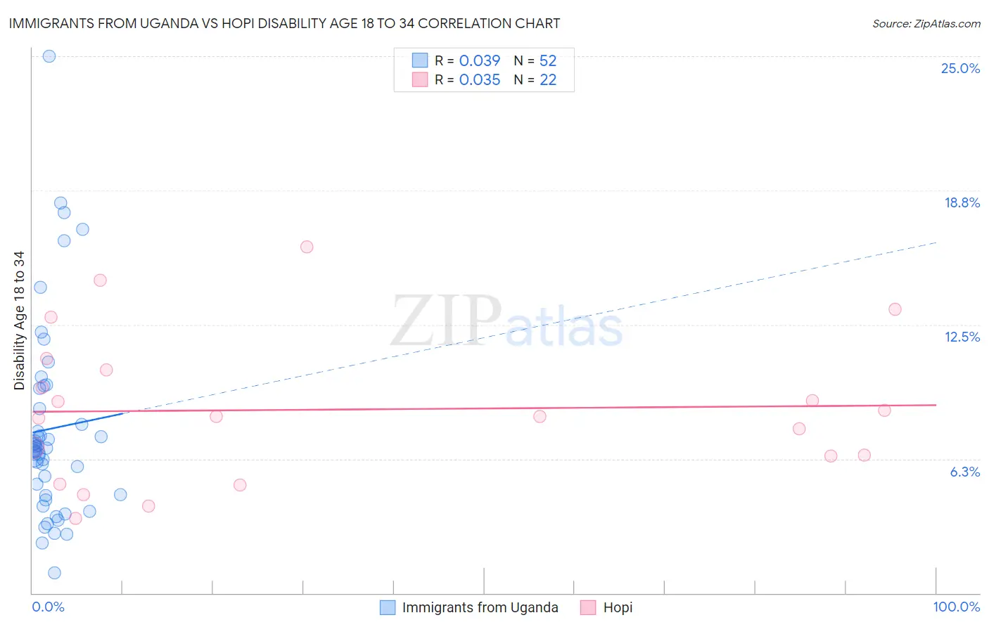 Immigrants from Uganda vs Hopi Disability Age 18 to 34