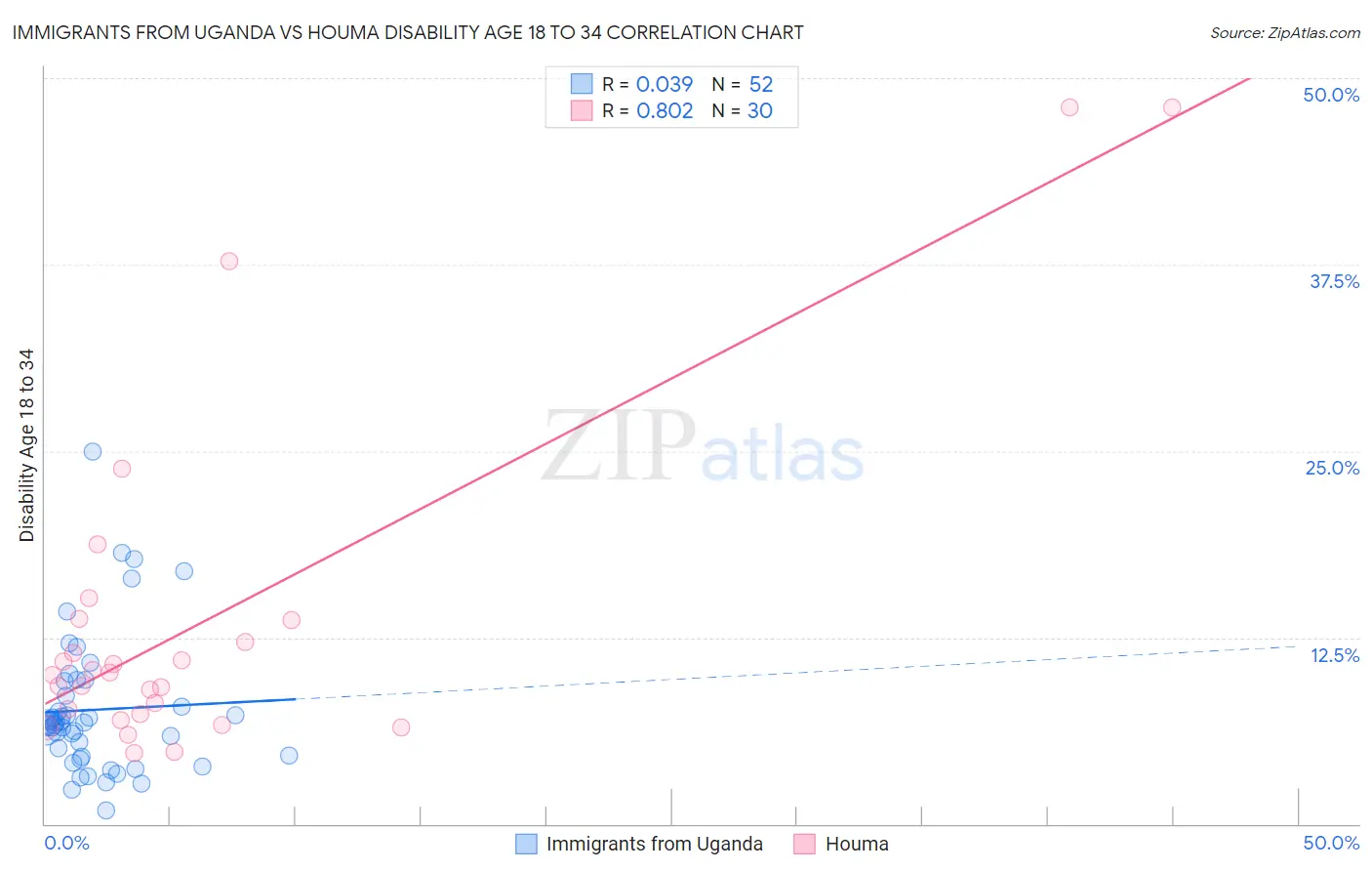 Immigrants from Uganda vs Houma Disability Age 18 to 34