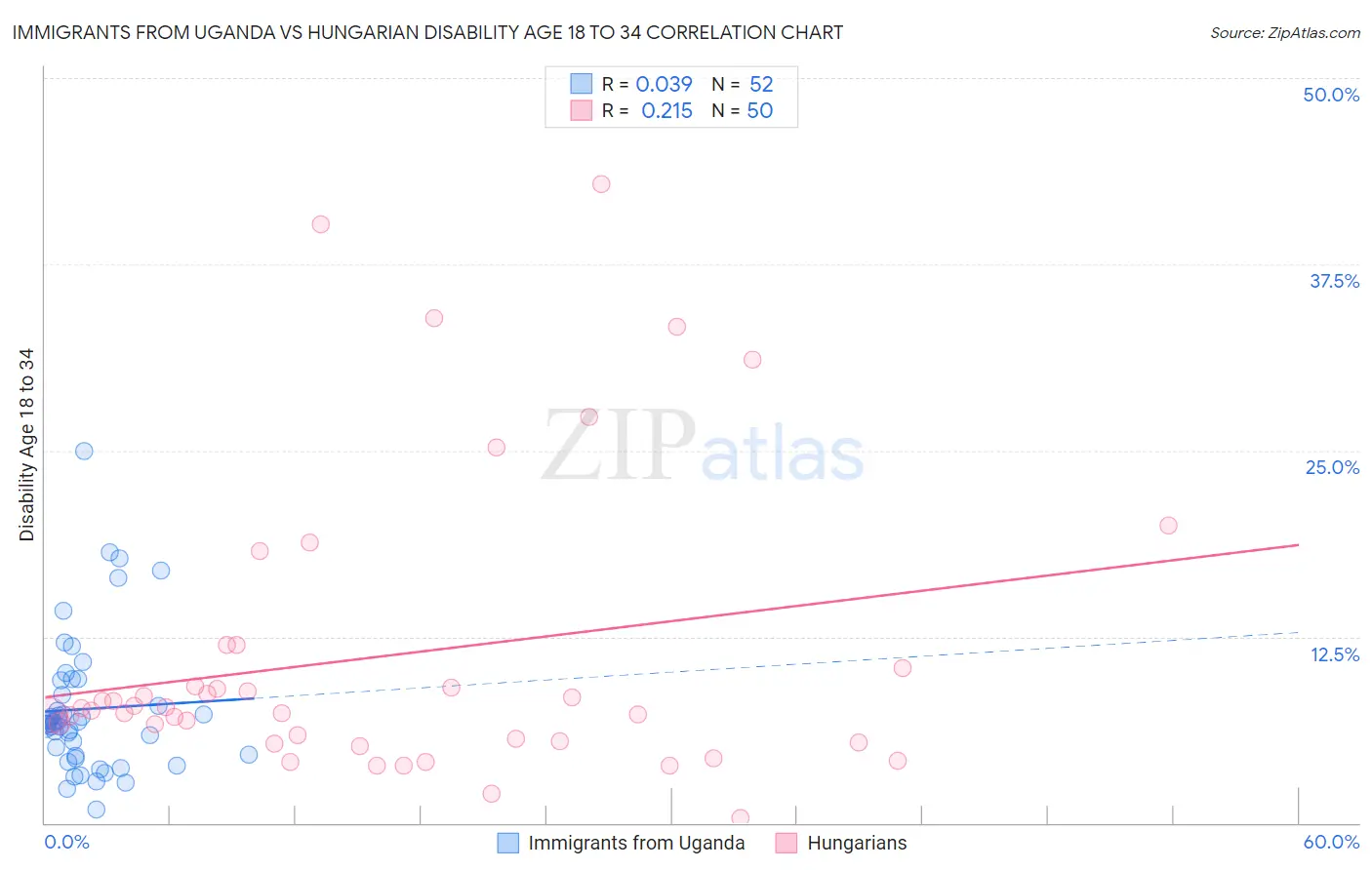 Immigrants from Uganda vs Hungarian Disability Age 18 to 34
