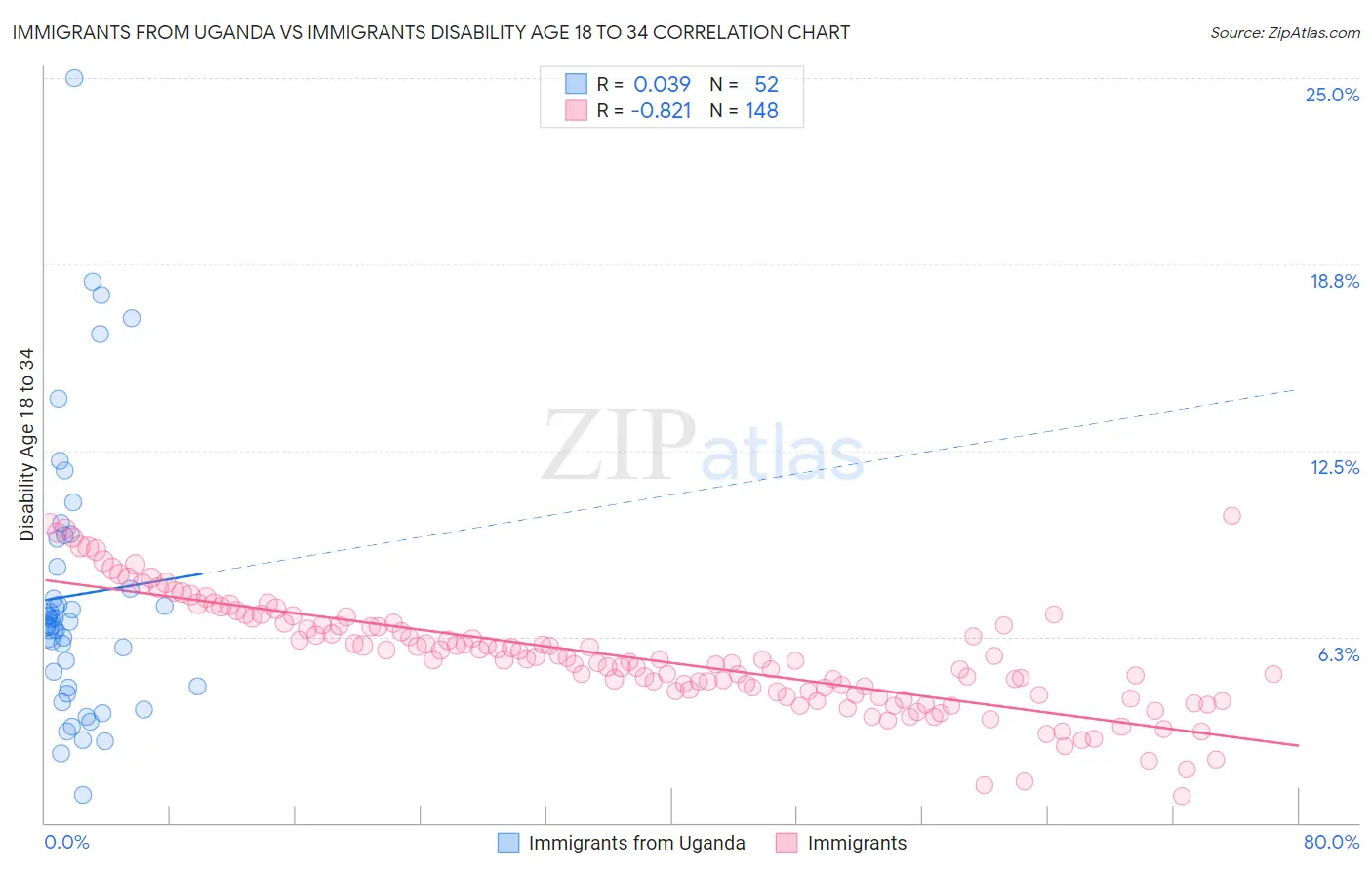 Immigrants from Uganda vs Immigrants Disability Age 18 to 34
