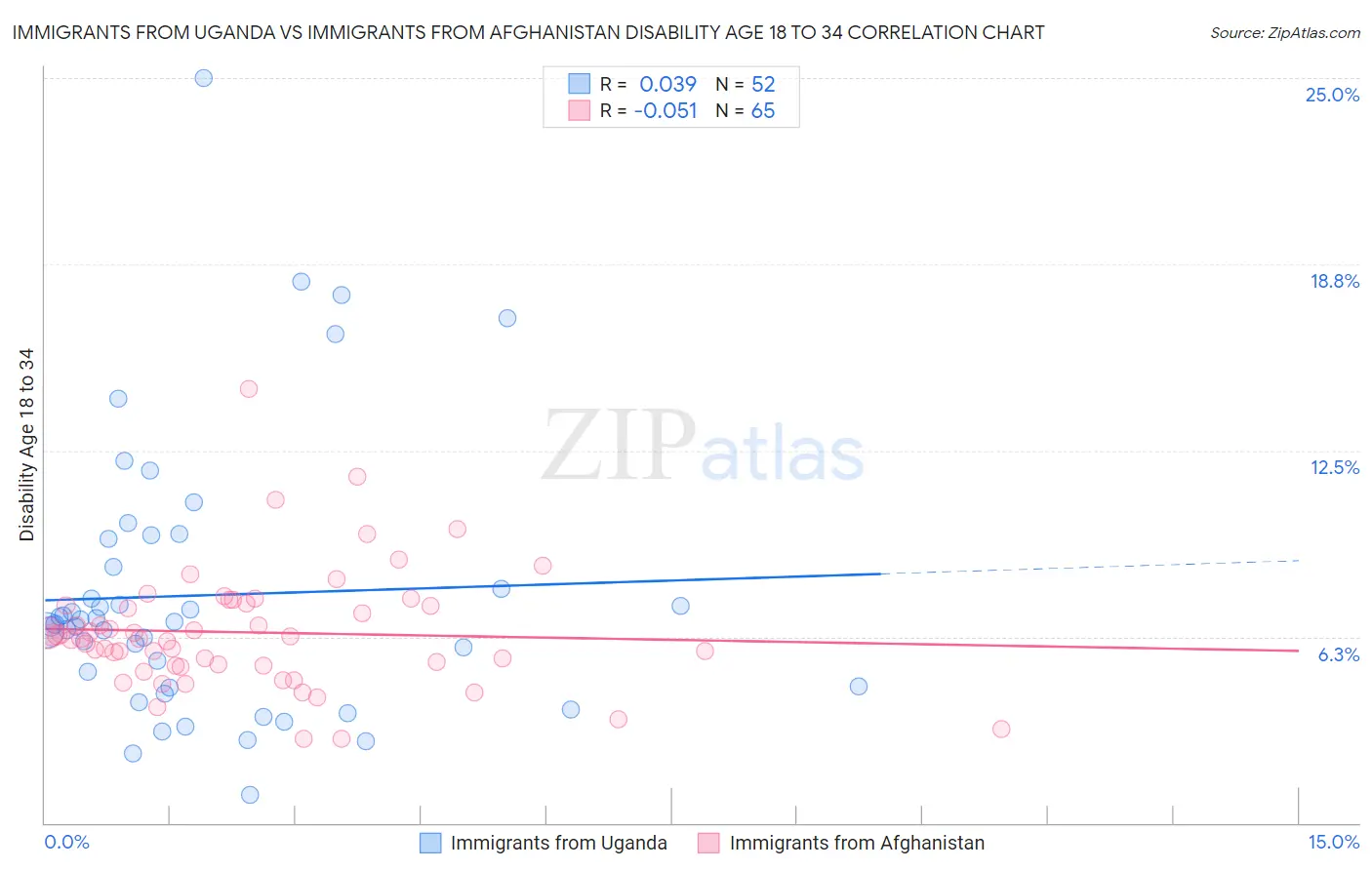 Immigrants from Uganda vs Immigrants from Afghanistan Disability Age 18 to 34