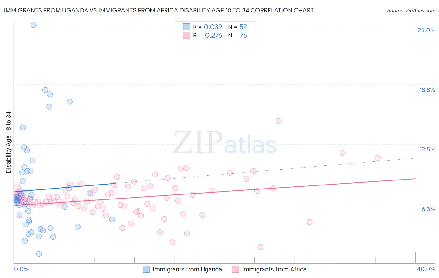 Immigrants from Uganda vs Immigrants from Africa Disability Age 18 to 34
