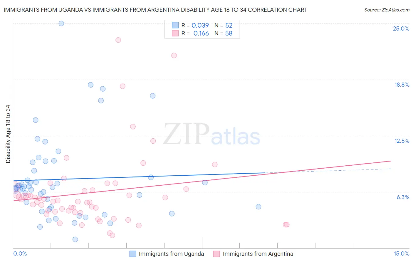 Immigrants from Uganda vs Immigrants from Argentina Disability Age 18 to 34