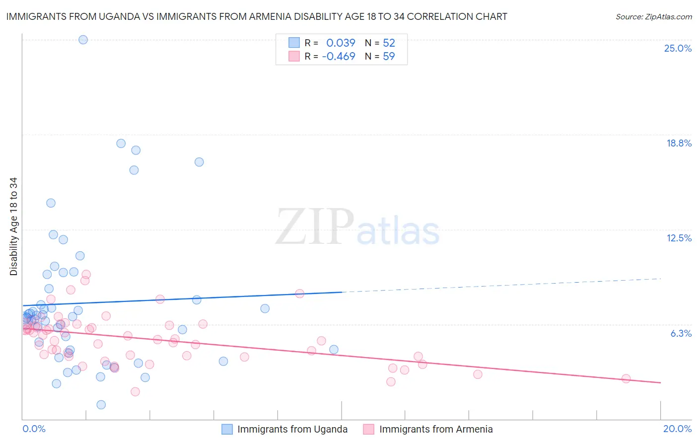 Immigrants from Uganda vs Immigrants from Armenia Disability Age 18 to 34