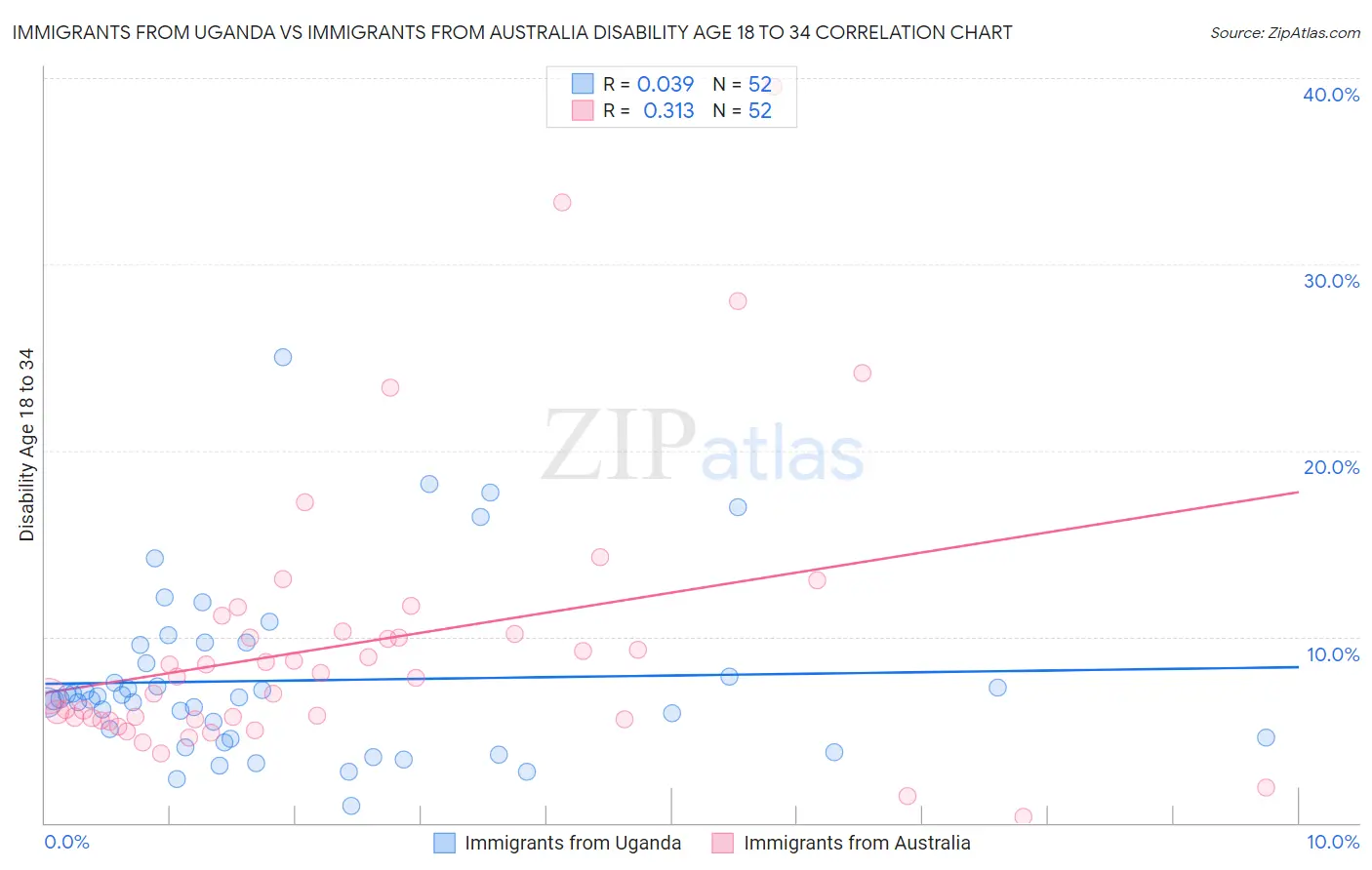 Immigrants from Uganda vs Immigrants from Australia Disability Age 18 to 34