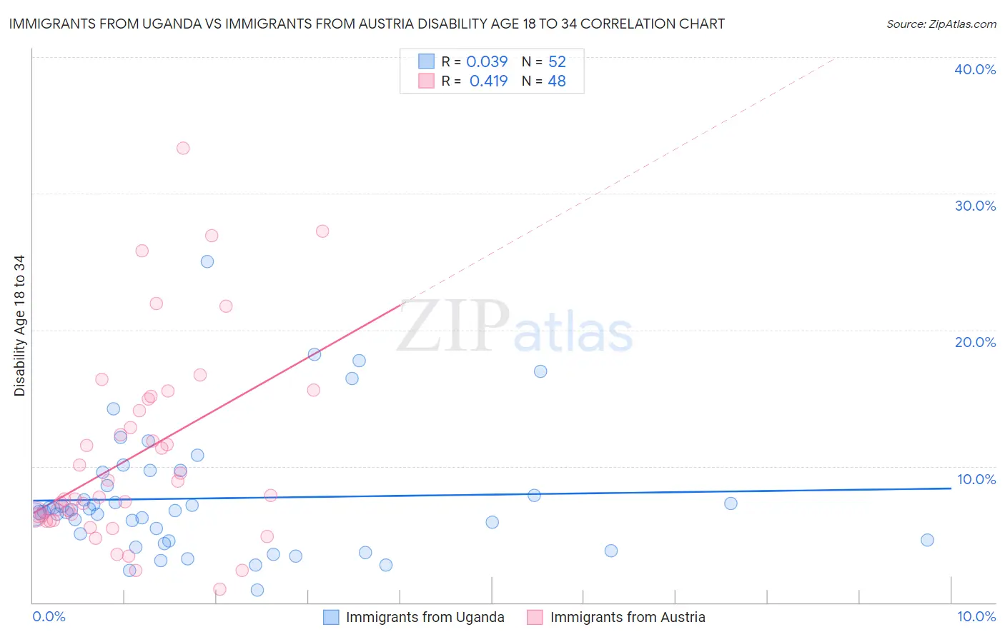 Immigrants from Uganda vs Immigrants from Austria Disability Age 18 to 34